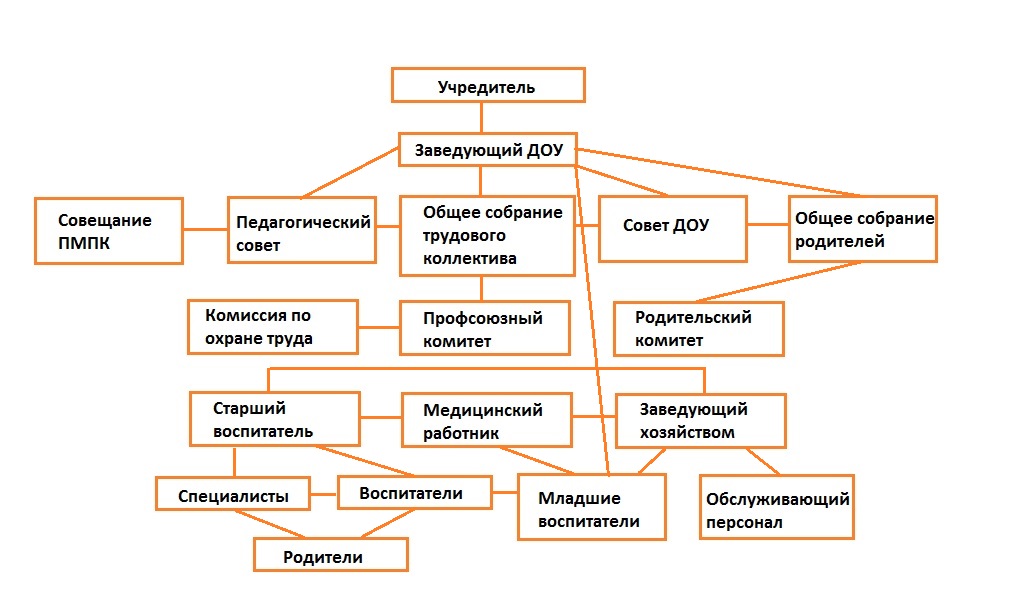 Структура службы доу схема